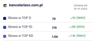 Podsumowanie Senuto: TOP 3 70 fraz (+289%), TOP 10 179 fraz (+251%), TOP 50 1,5 tys. fraz (+586%)