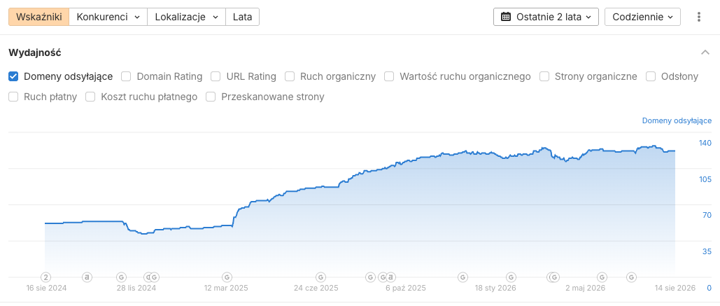 Ahrefs: wzrost liczby domen odsyłających do kancelariasc.com.pl z 54 do 122 w ciągu dwóch lat