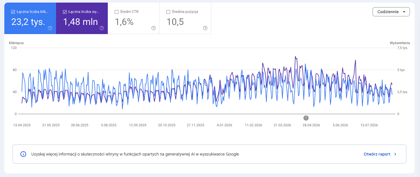 Google Search Console: 23,2 tys. kliknięć i 1,48 mln wyświetleń w ciągu 16 miesięcy