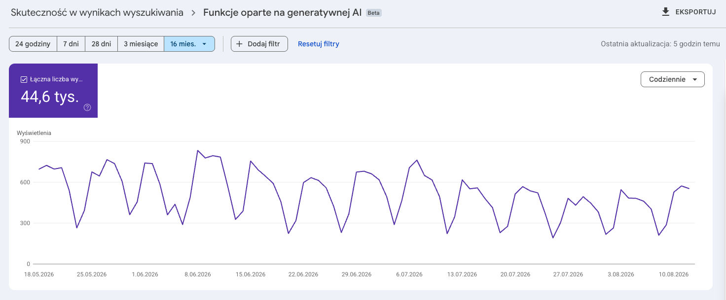 Google Search Console, raport funkcji generatywnej AI: 44,6 tys. wyświetleń