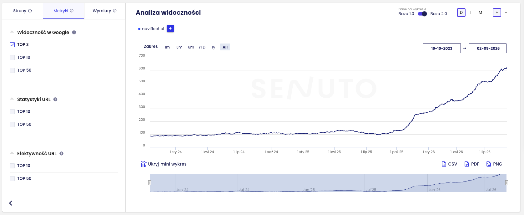Wykres Senuto: liczba fraz w TOP 3 dla navifleet.pl, wzrost do około 610