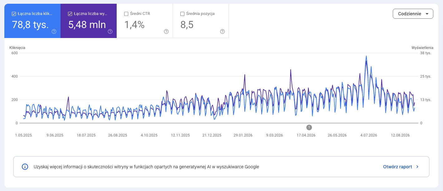 Google Search Console: 78,8 tysiąca kliknięć i 5,48 miliona wyświetleń dla navifleet.pl w 16 miesięcy