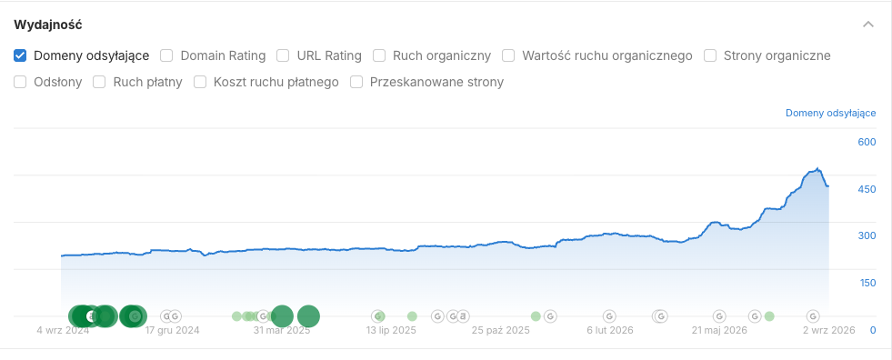 Ahrefs: wzrost liczby domen odsyłających dla navifleet.pl z około 250 do około 480