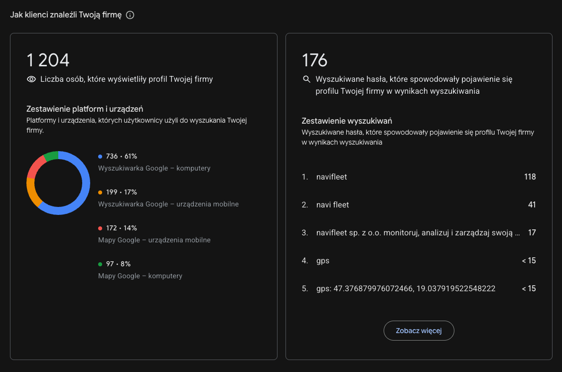 Profil Firmy w Google: 1204 wyświetlenia profilu i 176 haseł wyszukiwania dla Navifleet
